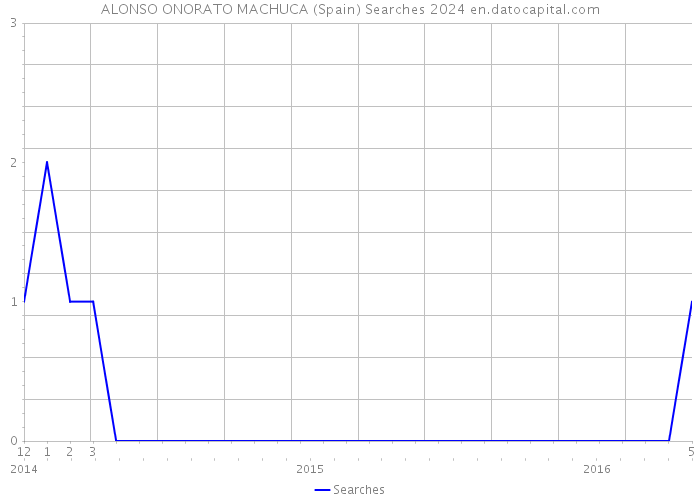 ALONSO ONORATO MACHUCA (Spain) Searches 2024 