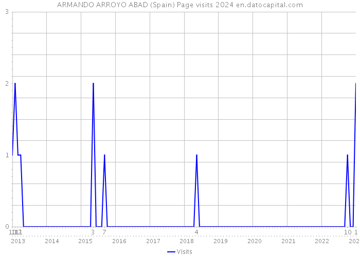 ARMANDO ARROYO ABAD (Spain) Page visits 2024 