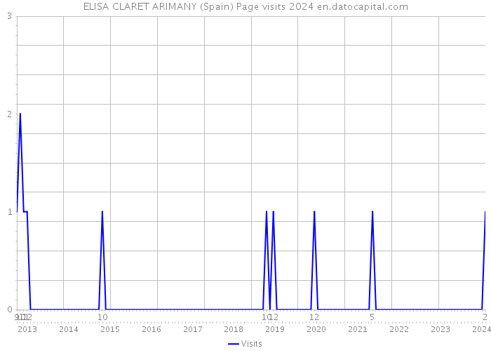 ELISA CLARET ARIMANY (Spain) Page visits 2024 