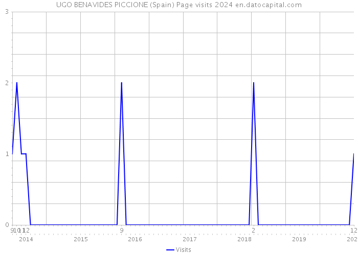 UGO BENAVIDES PICCIONE (Spain) Page visits 2024 