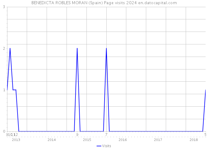 BENEDICTA ROBLES MORAN (Spain) Page visits 2024 