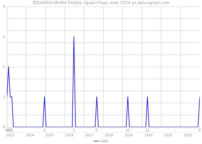 EDUARDO MIURA FANJUL (Spain) Page visits 2024 
