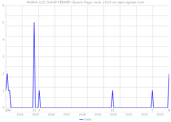 MARIA LUZ GUASP FERRER (Spain) Page visits 2024 