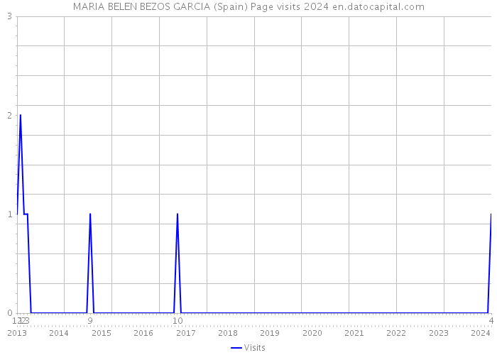 MARIA BELEN BEZOS GARCIA (Spain) Page visits 2024 