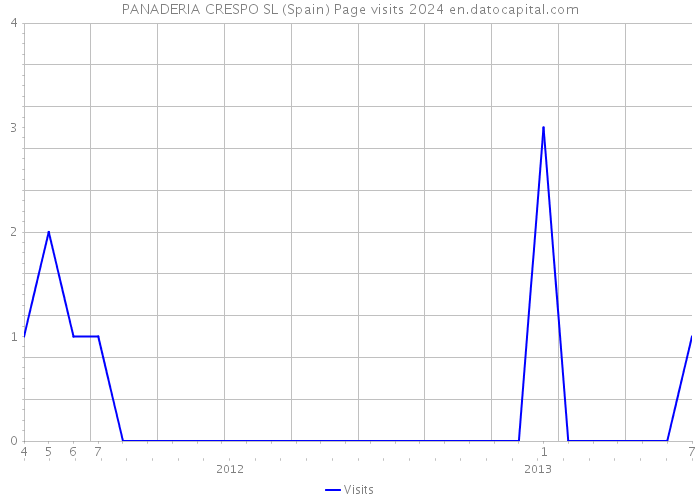 PANADERIA CRESPO SL (Spain) Page visits 2024 
