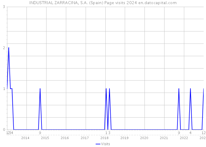 INDUSTRIAL ZARRACINA, S.A. (Spain) Page visits 2024 