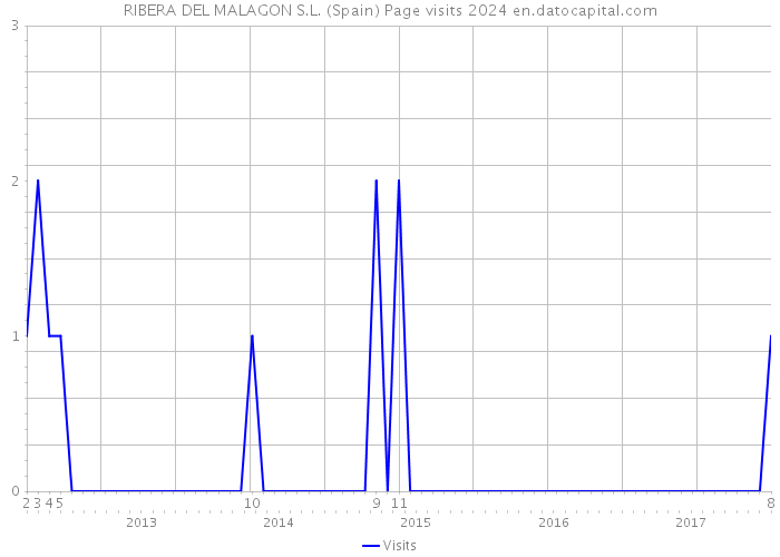 RIBERA DEL MALAGON S.L. (Spain) Page visits 2024 