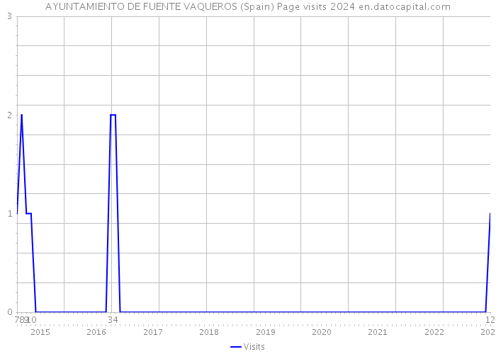 AYUNTAMIENTO DE FUENTE VAQUEROS (Spain) Page visits 2024 