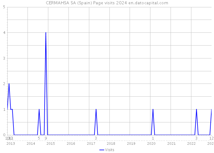 CERMAHSA SA (Spain) Page visits 2024 