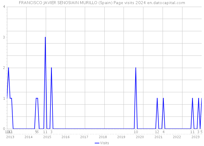 FRANCISCO JAVIER SENOSIAIN MURILLO (Spain) Page visits 2024 