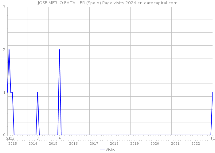 JOSE MERLO BATALLER (Spain) Page visits 2024 