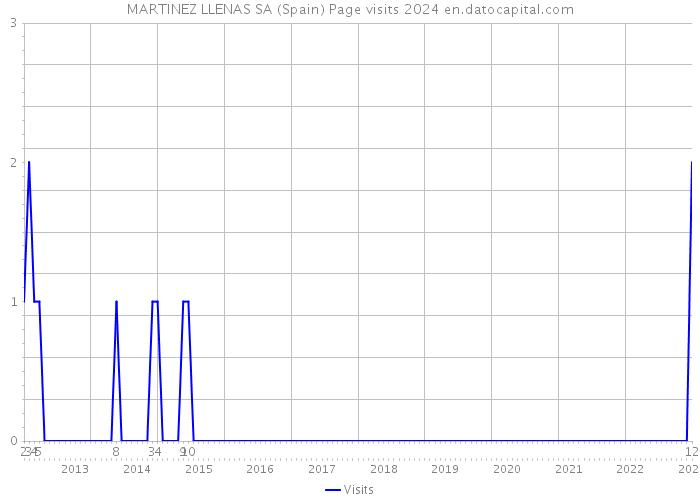 MARTINEZ LLENAS SA (Spain) Page visits 2024 