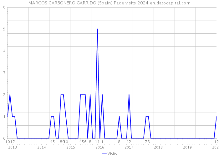 MARCOS CARBONERO GARRIDO (Spain) Page visits 2024 