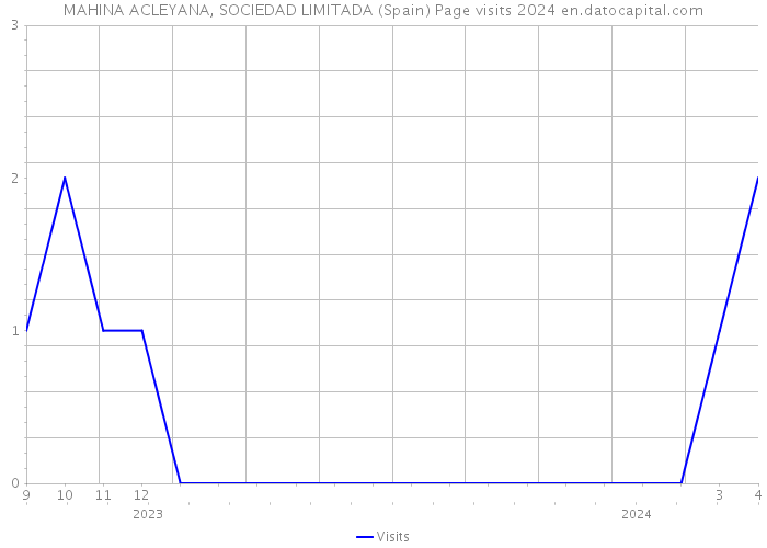 MAHINA ACLEYANA, SOCIEDAD LIMITADA (Spain) Page visits 2024 
