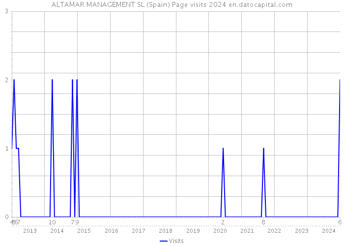 ALTAMAR MANAGEMENT SL (Spain) Page visits 2024 
