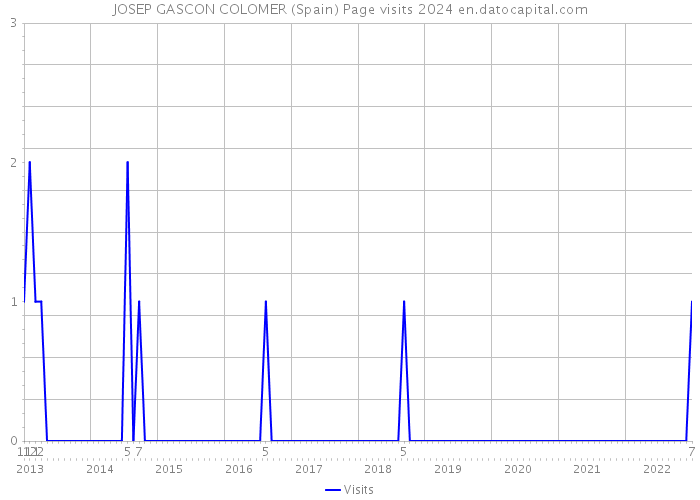 JOSEP GASCON COLOMER (Spain) Page visits 2024 