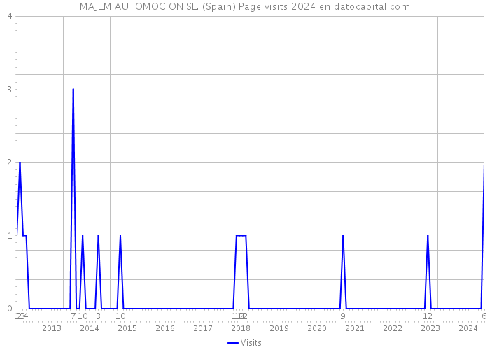 MAJEM AUTOMOCION SL. (Spain) Page visits 2024 