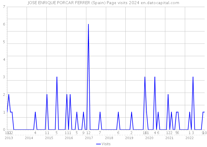 JOSE ENRIQUE PORCAR FERRER (Spain) Page visits 2024 