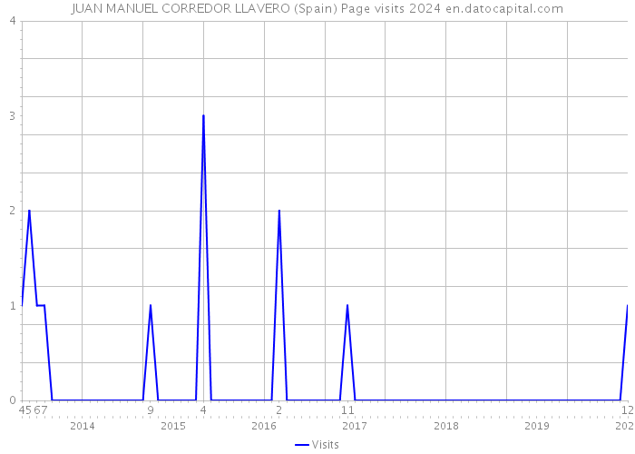 JUAN MANUEL CORREDOR LLAVERO (Spain) Page visits 2024 