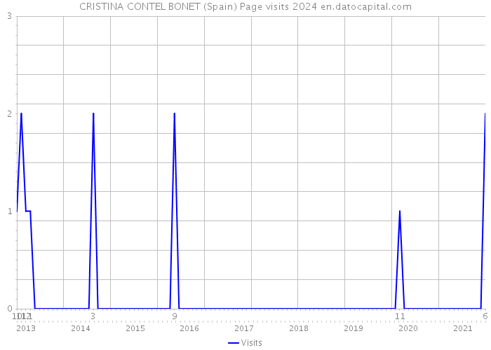 CRISTINA CONTEL BONET (Spain) Page visits 2024 