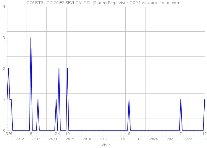 CONSTRUCCIONES SEVI CALP SL (Spain) Page visits 2024 
