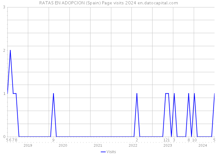 RATAS EN ADOPCION (Spain) Page visits 2024 
