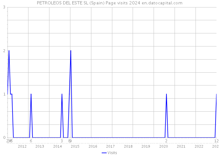 PETROLEOS DEL ESTE SL (Spain) Page visits 2024 
