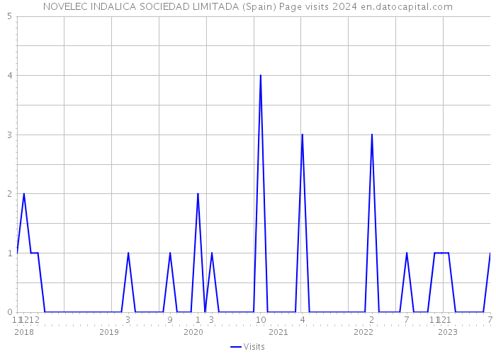 NOVELEC INDALICA SOCIEDAD LIMITADA (Spain) Page visits 2024 