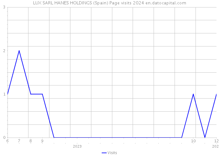 LUX SARL HANES HOLDINGS (Spain) Page visits 2024 