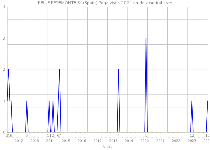 REINE PEDEMONTE SL (Spain) Page visits 2024 