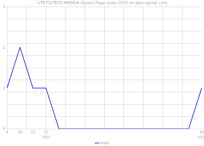 UTE FILTROS MERIDA (Spain) Page visits 2024 