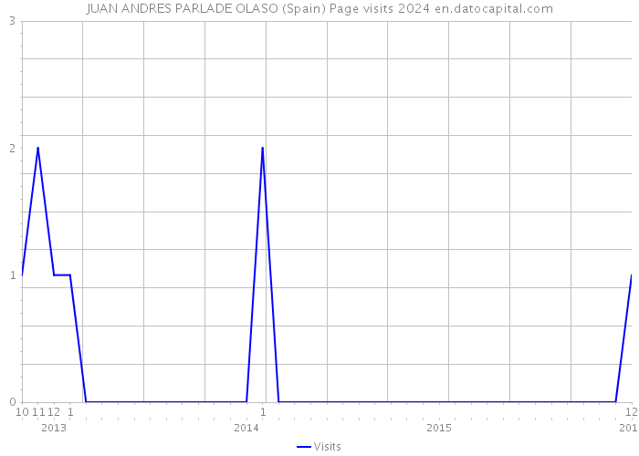 JUAN ANDRES PARLADE OLASO (Spain) Page visits 2024 