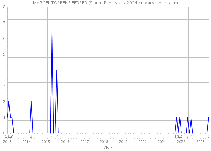 MARCEL TORRENS FERRER (Spain) Page visits 2024 