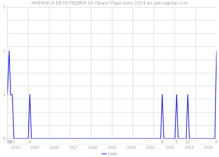 HISPANICA DE HOTELERIA SA (Spain) Page visits 2024 