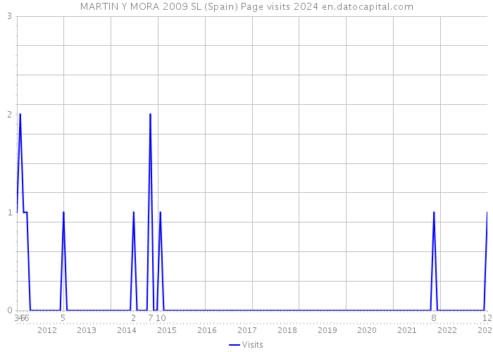 MARTIN Y MORA 2009 SL (Spain) Page visits 2024 