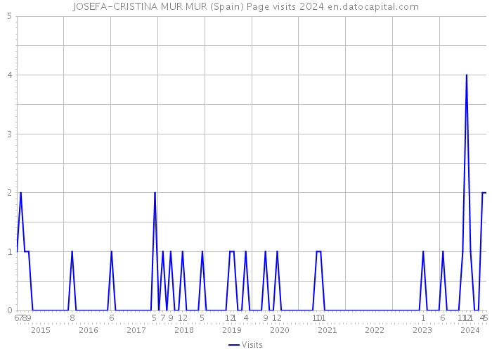 JOSEFA-CRISTINA MUR MUR (Spain) Page visits 2024 