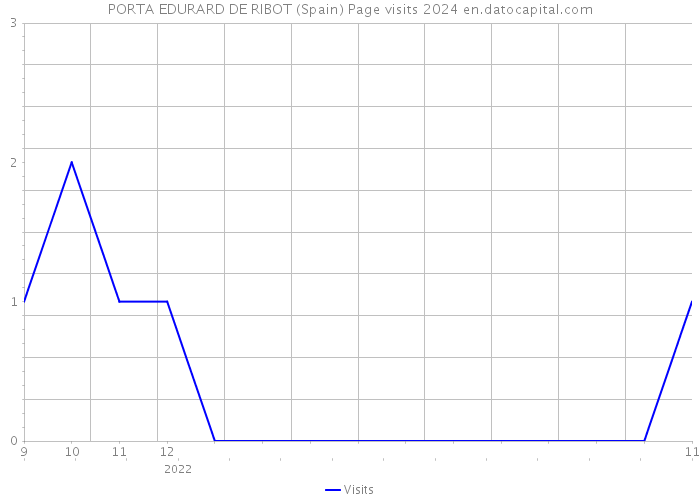 PORTA EDURARD DE RIBOT (Spain) Page visits 2024 