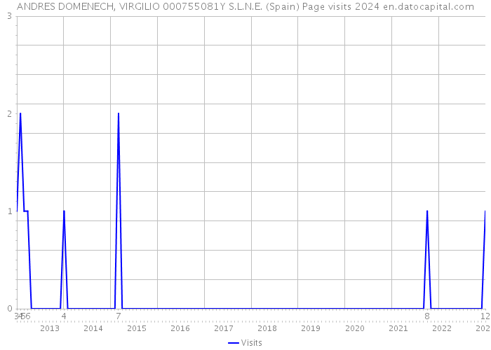 ANDRES DOMENECH, VIRGILIO 000755081Y S.L.N.E. (Spain) Page visits 2024 