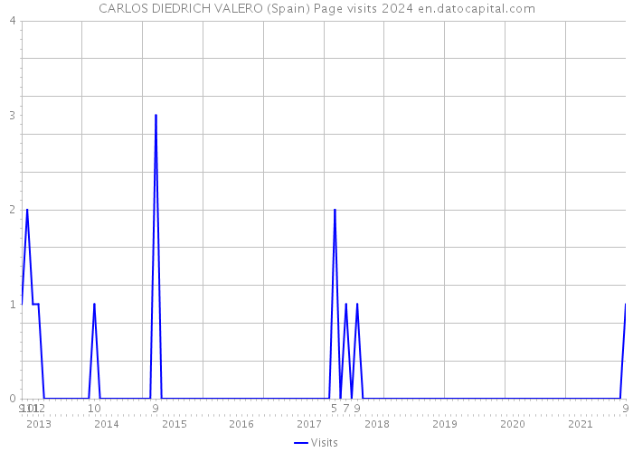 CARLOS DIEDRICH VALERO (Spain) Page visits 2024 