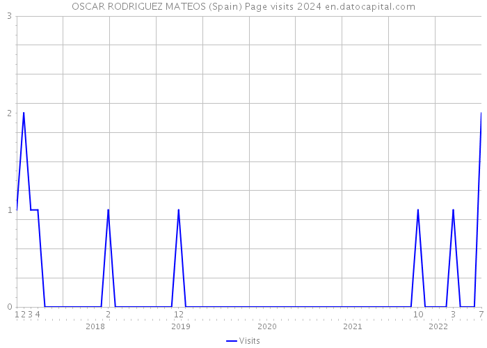 OSCAR RODRIGUEZ MATEOS (Spain) Page visits 2024 