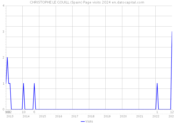 CHRISTOPHE LE GOUILL (Spain) Page visits 2024 