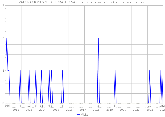 VALORACIONES MEDITERRANEO SA (Spain) Page visits 2024 