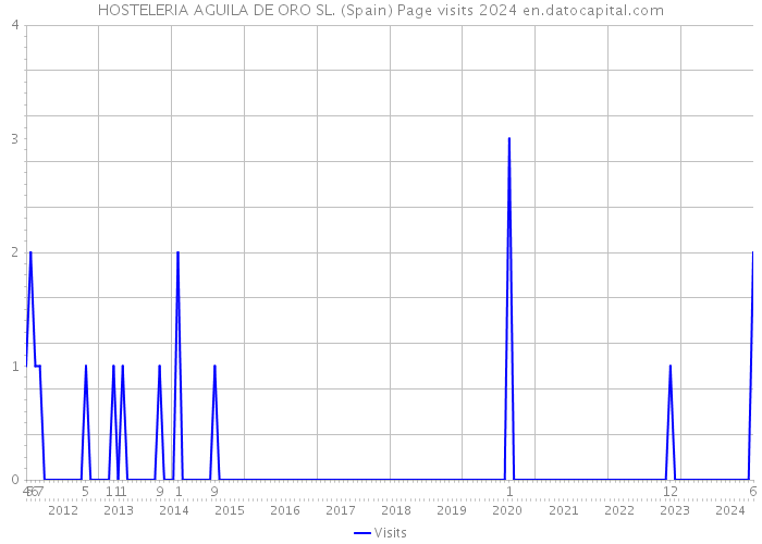 HOSTELERIA AGUILA DE ORO SL. (Spain) Page visits 2024 