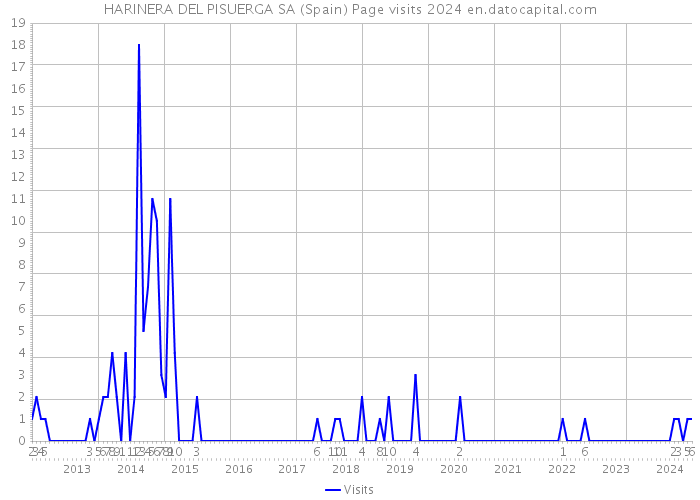 HARINERA DEL PISUERGA SA (Spain) Page visits 2024 