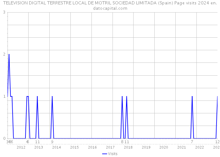 TELEVISION DIGITAL TERRESTRE LOCAL DE MOTRIL SOCIEDAD LIMITADA (Spain) Page visits 2024 