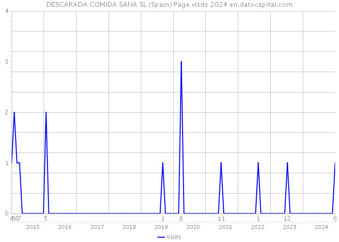 DESCARADA COMIDA SANA SL (Spain) Page visits 2024 