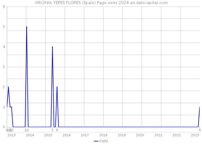 VIRGINIA YEPES FLORES (Spain) Page visits 2024 