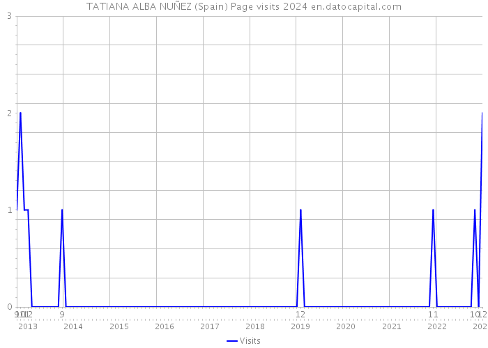 TATIANA ALBA NUÑEZ (Spain) Page visits 2024 