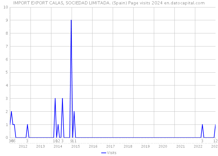 IMPORT EXPORT CALAS, SOCIEDAD LIMITADA. (Spain) Page visits 2024 