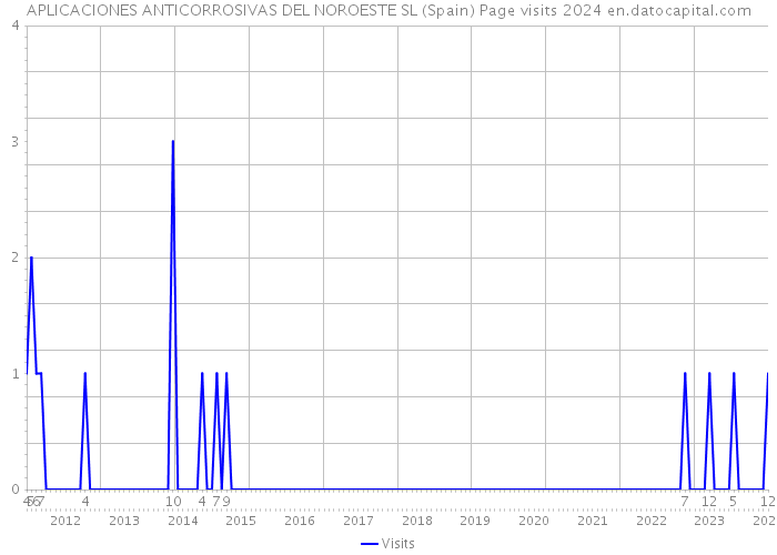 APLICACIONES ANTICORROSIVAS DEL NOROESTE SL (Spain) Page visits 2024 
